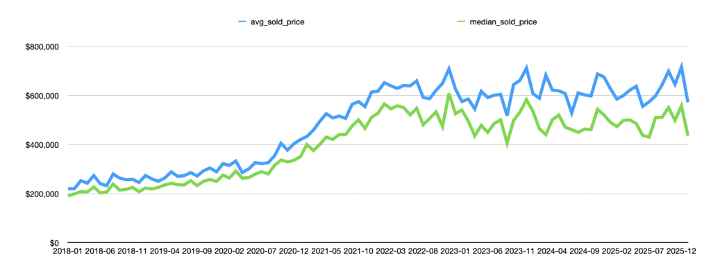 Average and median days on market in Sevier County Tennessee