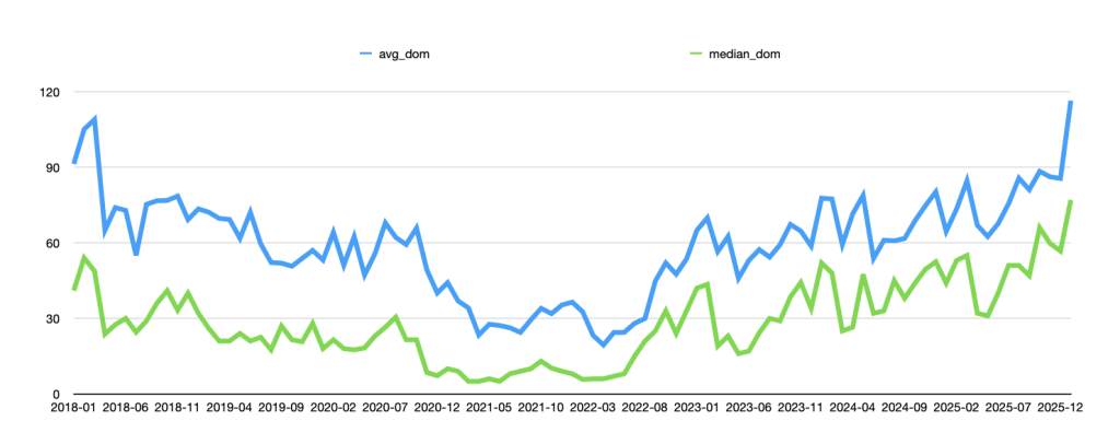 Average and median days on market in Sevier County Tennessee